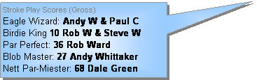 Rectangular Callout: Stroke Play Scores (Gross) 
Eagle Wizard: Andy W & Paul C
Birdie King 10 Rob W & Steve W
Par Perfect: 36 Rob Ward
Blob Master: 27 Andy Whittaker
Nett Par-Miester: 68 Dale Green